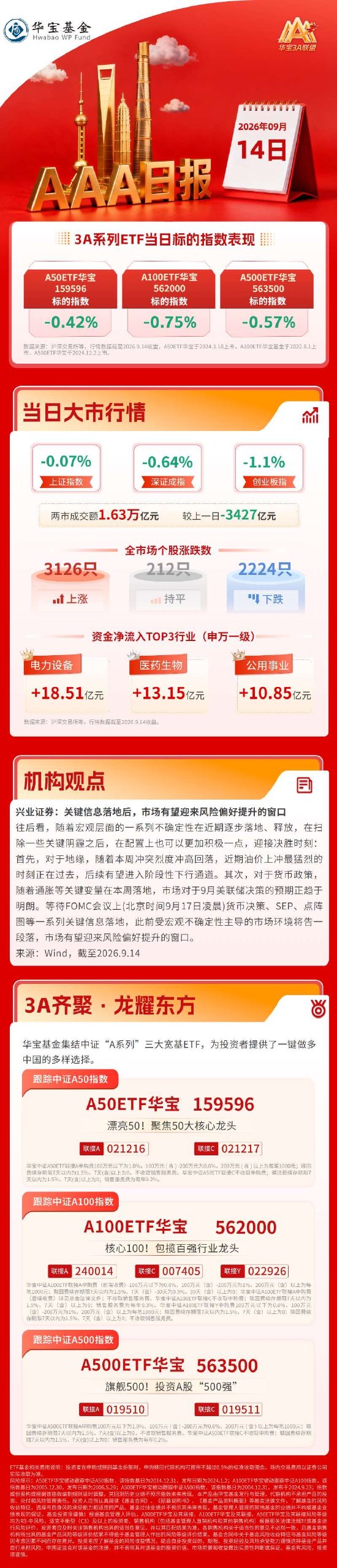 市场缩量调整，三大指数震荡回调，医药银行集体护盘| 华宝基金3A日报（2026.9.14）