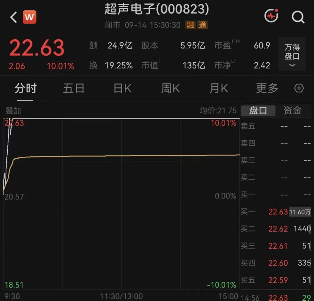 6天4板，热度大涨！000823连续提示风险