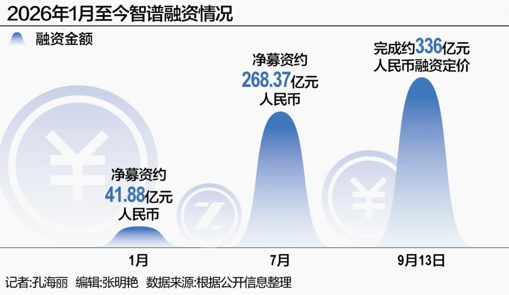 智谱融资50亿美元，加码大模型研发