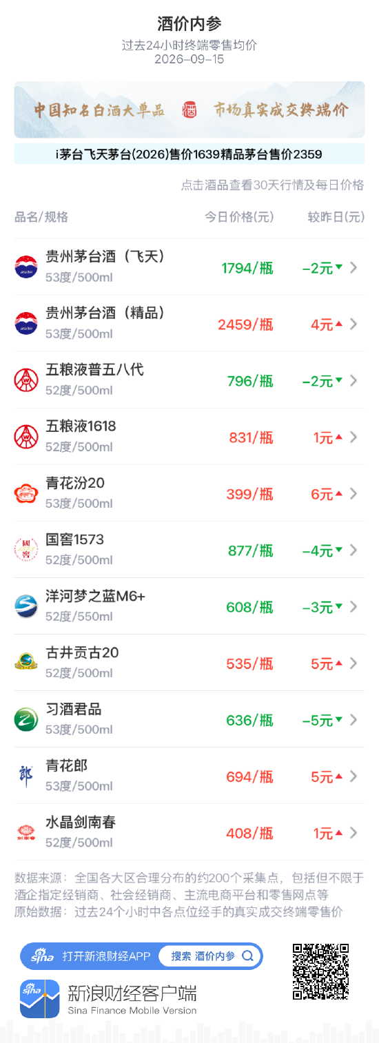 五粮液普五八代五连跌 创近30天以来新低