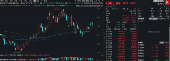 《电子信息制造业发展“十五五”规划》发布！华宝基金港股通信息技术ETF（159131）成份股天数智芯等涨超8%