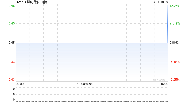 世纪集团世界因股份合并而削减7.65亿股