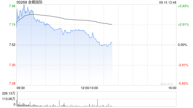 SaaS概念股早盘涨幅居前 金蝶世界涨逾5%中国软件世界涨逾4%