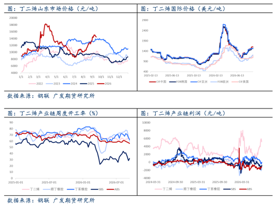 合成橡胶：丁二烯供需转弱，带动BR大幅下挫