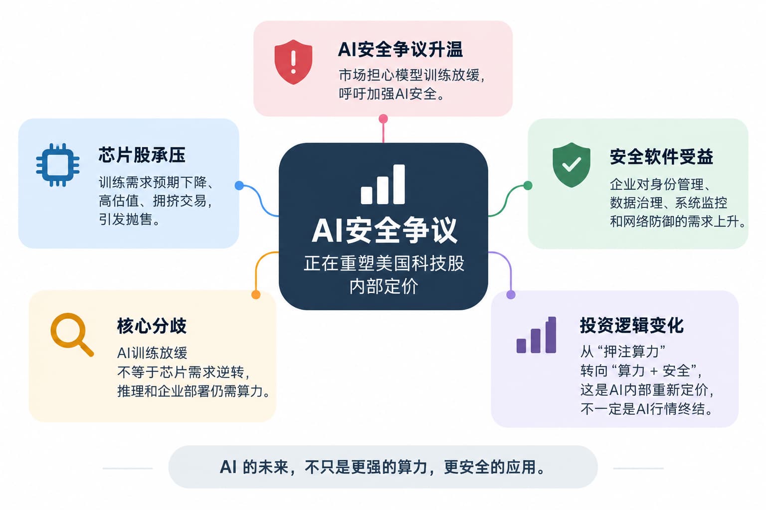 AI训练减速≠支出下降：华尔街押注下一个受益方向是网络安全