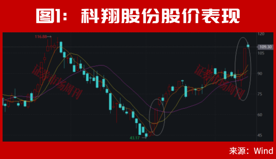 美联储加息后，A股能连续大涨2个月？