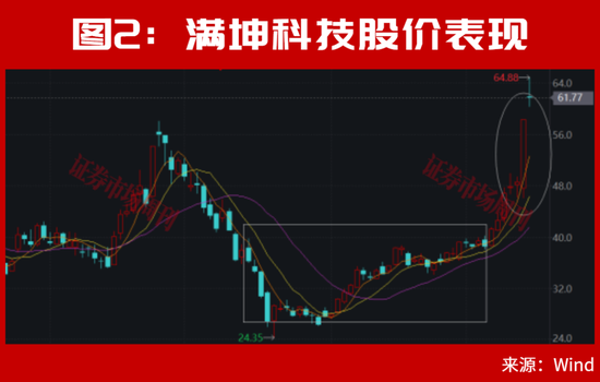 美联储加息后，A股能连续大涨2个月？