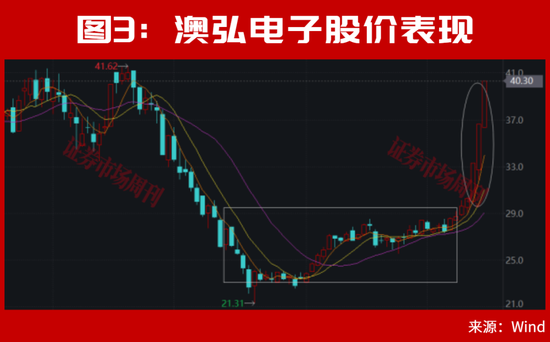 美联储加息后，A股能连续大涨2个月？