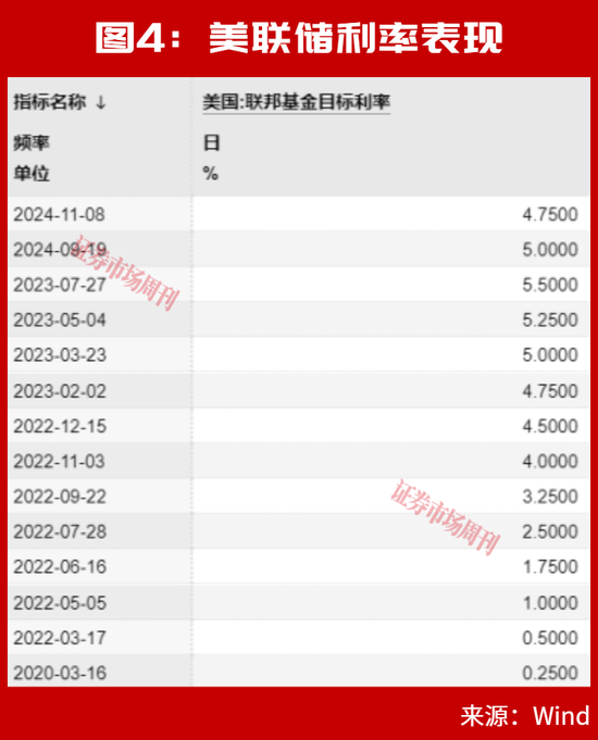 美联储加息后，A股能连续大涨2个月？