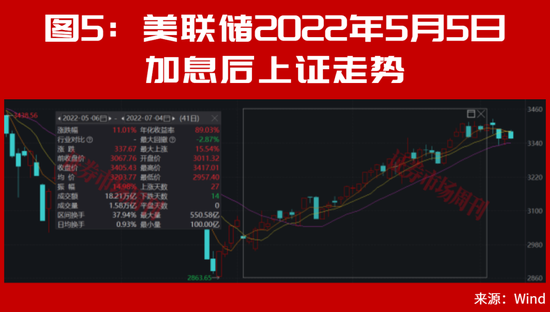 美联储加息后，A股能连续大涨2个月？