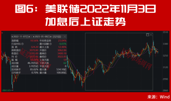美联储加息后，A股能连续大涨2个月？
