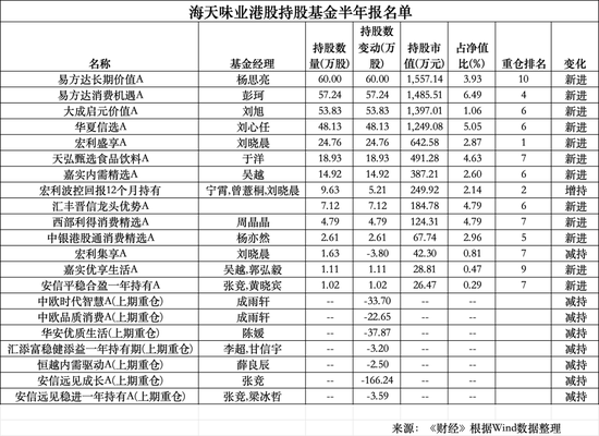 谁在重新买入海天味业？