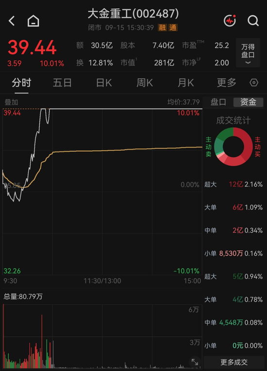 反弹还是反转？海风龙头4天涨超21%，机构“左右互搏”