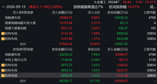 反弹还是反转？海风龙头4天涨超21%，机构“左右互搏”