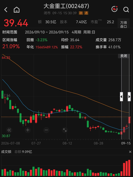 反弹还是反转？海风龙头4天涨超21%	，机构“左右互搏	”