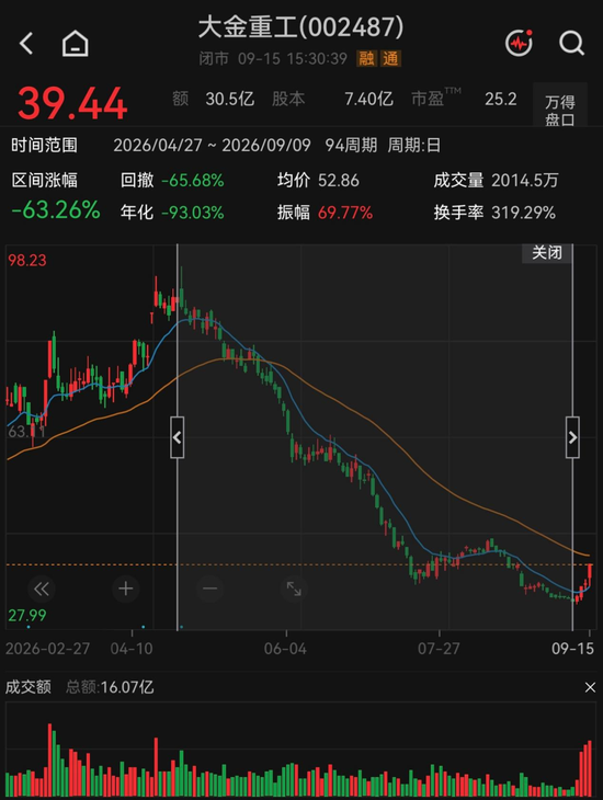 反弹还是反转？海风龙头4天涨超21%，机构“左右互搏”