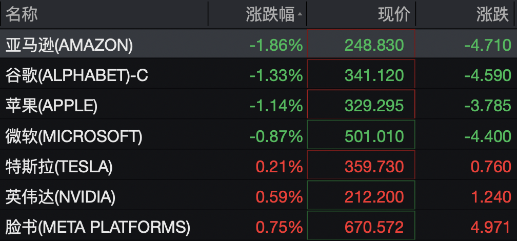 美股半导体股走势分化，高通涨超3%，中概股深夜集体下跌	，小鹏汽车跌5%，国际油价继续上涨