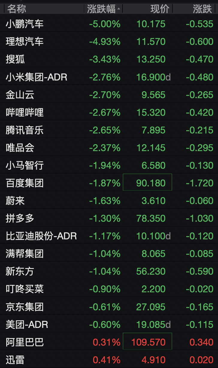 美股半导体股走势分化，高通涨超3%	，中概股深夜集体下跌，小鹏汽车跌5%，国际油价继续上涨