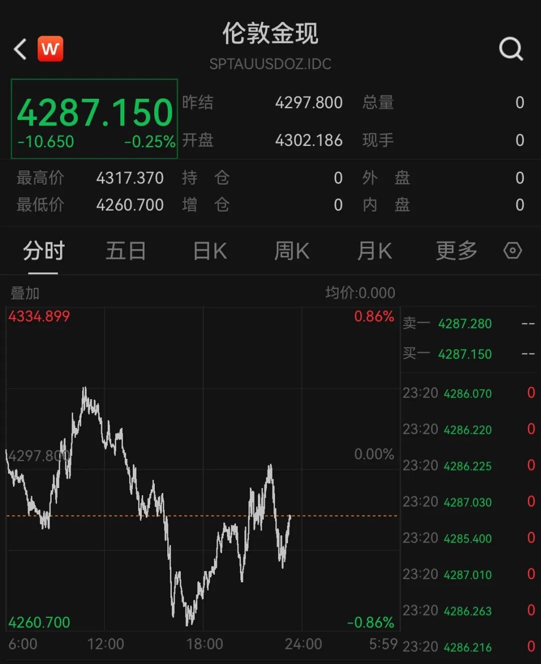 美股半导体股走势分化，高通涨超3%	，中概股深夜集体下跌，小鹏汽车跌5%，国际油价继续上涨