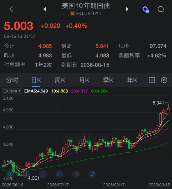债市空头已处于极端水平 押注美联储兑现加息预期
