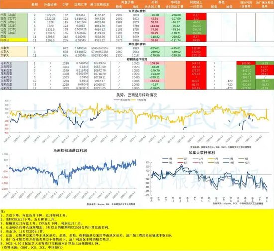 【油脂油料】美豆收割开启优良率维持，关注明夜美联储利率决议