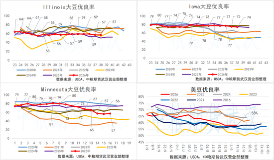【油脂油料】美豆收割开启优良率维持	，关注明夜美联储利率决议