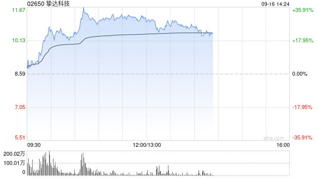 挚达科技早盘涨超22% 公司海外业务收入有望进一步提升