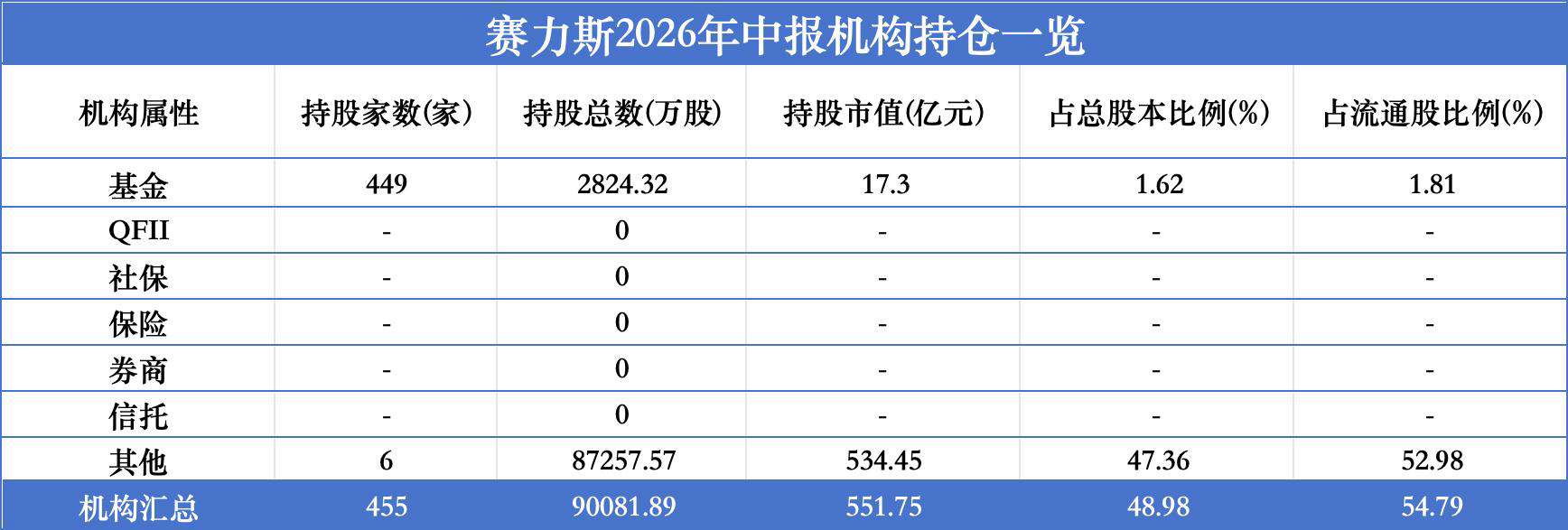 12家公募重仓赛力斯	，博时160万股最多，国泰招商减持最猛，南方、华泰柏瑞、华夏仍在加仓
