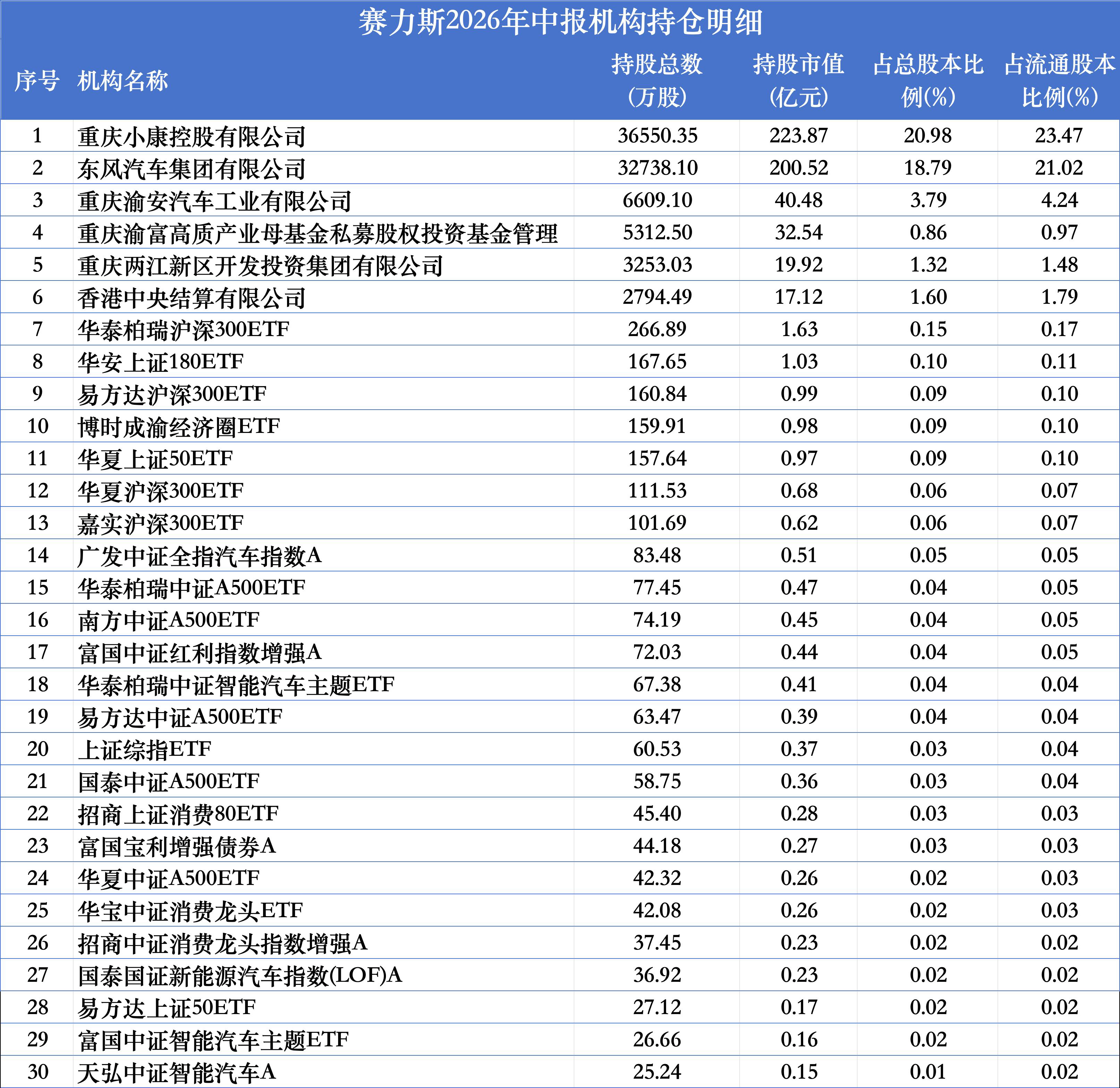 12家公募重仓赛力斯，博时160万股最多，国泰招商减持最猛	，南方、华泰柏瑞、华夏仍在加仓