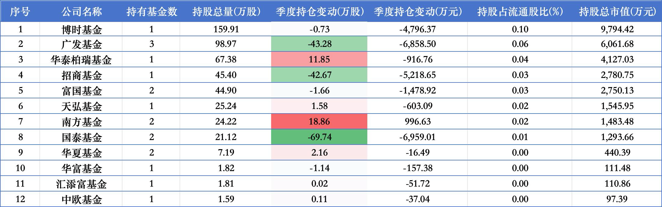 12家公募重仓赛力斯，博时160万股最多	，国泰招商减持最猛，南方	、华泰柏瑞、华夏仍在加仓