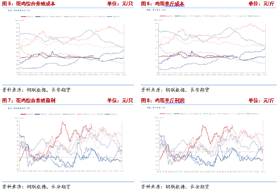 长安期货梁安迪：强现实弱预期博弈	，鸡蛋市场多空分歧加剧