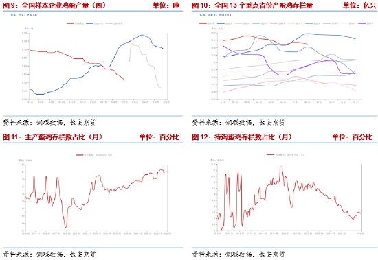 长安期货梁安迪：强现实弱预期博弈	，鸡蛋市场多空分歧加剧