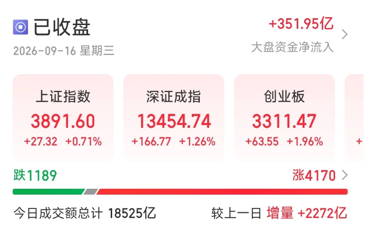 涨起来了！今天A股，大量资金涌入