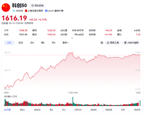 科创50引领A股上涨！市场等待美联储“靴子”落地，反弹行情能否延续？
