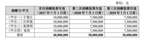 301293，控股股东、实际控制人拟无偿捐赠1亿元股份