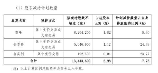 股价9天回撤18%后	，300830披露：实控人及一致行动人拟减持不超2.98%股份