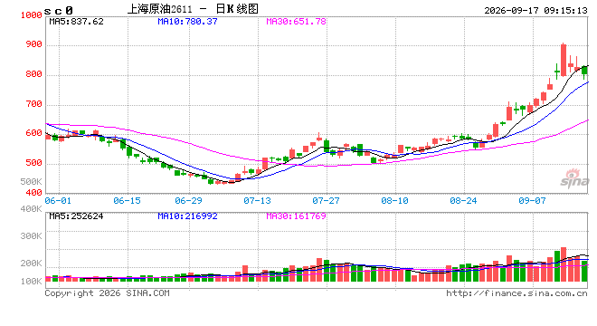 开盘|国内期货主力合约跌多涨少 SC原油跌超5%