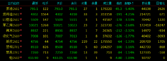 开盘|国内期货主力合约跌多涨少 SC原油跌超5%