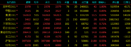 开盘|国内期货主力合约跌多涨少 SC原油跌超5%