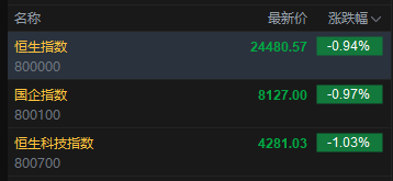 快讯：恒指低开0.94% 科指跌1.03% 科网股、黄金股低迷