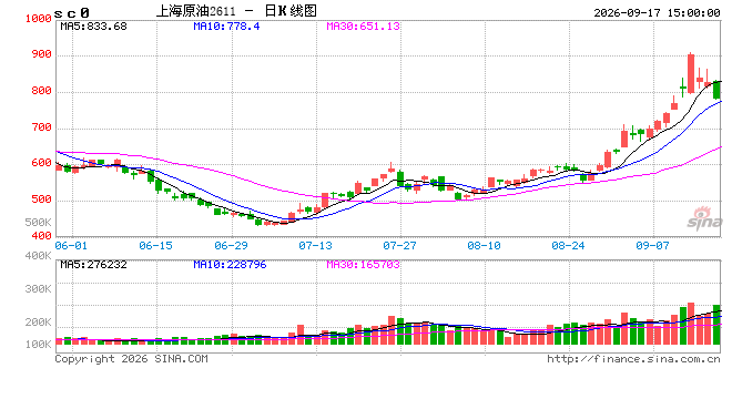 快讯：午后SC原油主力合约加速下跌，日内跌超6%
