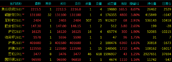 收评|国内期货主力合约跌多涨少 纯苯触及跌停