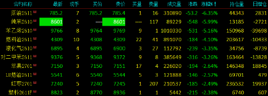 收评|国内期货主力合约跌多涨少 纯苯触及跌停