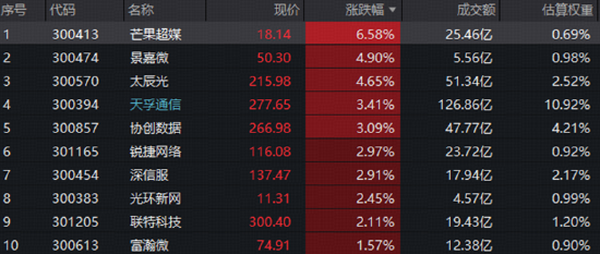创业板人工智能=创业板算力+创业板AI应用？光模块等强共识方向获资金认可，AI应用卷土重来