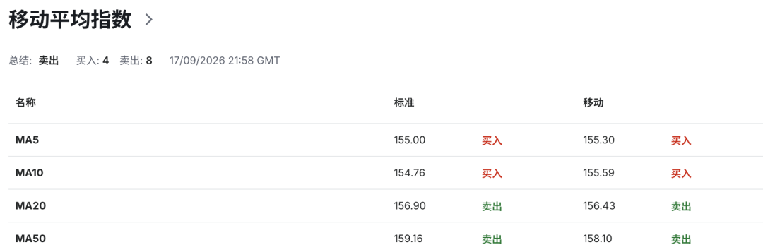 日元后市迎来重大考验，日本央行今日加息在即，市场正在等待植田释放信号