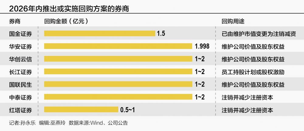 券商注销式回购稳定市值 国金证券拟再注销减资1.5亿元股份