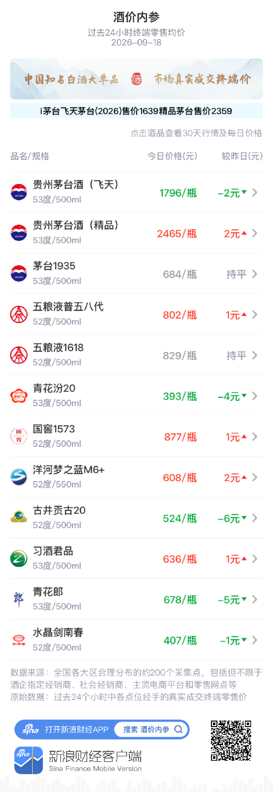 茅台1935维持684元 连续两日价盘稳定