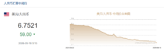 人民币兑美元中间价报6.7521，上调59点 升幅创2026年7月15日以来最大！离岸人民币升破6.70