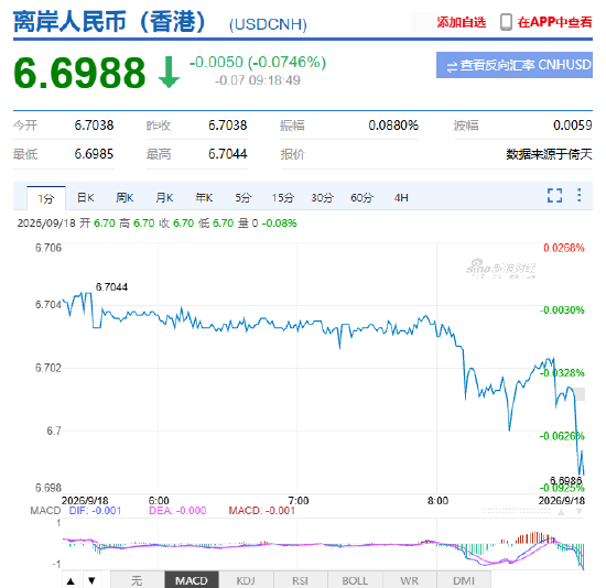 人民币兑美元中间价报6.7521，上调59点 升幅创2026年7月15日以来最大！离岸人民币升破6.70