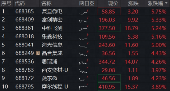 海外映射+国产突破，费率较低的科创芯片ETF华宝（589190）标的指数再涨3%	，海光信息领涨5%